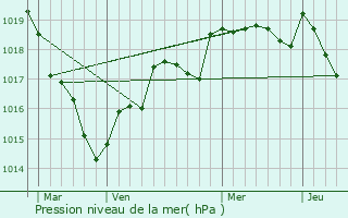 Graphe de la pression atmosphrique prvue pour Gest