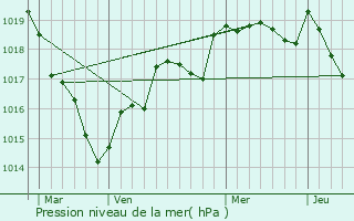 Graphe de la pression atmosphrique prvue pour Le Fief-Sauvin