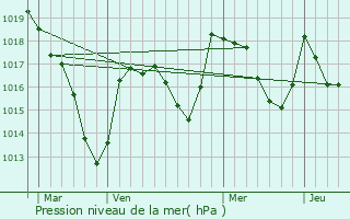 Graphe de la pression atmosphrique prvue pour Saint-Maigner