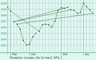 Graphe de la pression atmosphrique prvue pour perrais