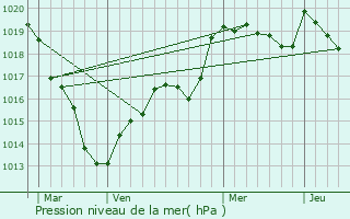 Graphe de la pression atmosphrique prvue pour Srigny