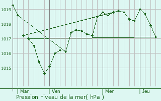 Graphe de la pression atmosphrique prvue pour Maisdon-sur-Svre