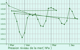 Graphe de la pression atmosphrique prvue pour Orcines