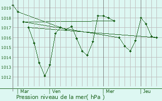 Graphe de la pression atmosphrique prvue pour Bromont-Lamothe