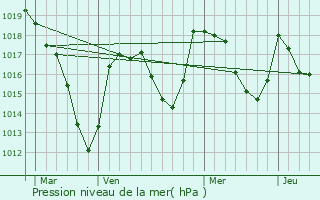 Graphe de la pression atmosphrique prvue pour Montfermy