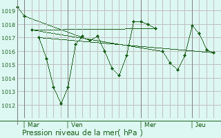 Graphe de la pression atmosphrique prvue pour Pontaumur