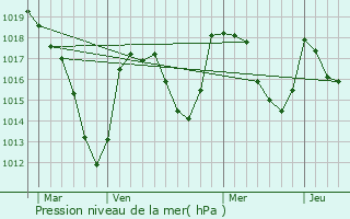 Graphe de la pression atmosphrique prvue pour Saint-Pierre-Roche