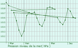 Graphe de la pression atmosphrique prvue pour Saint-Bonnet-prs-Orcival