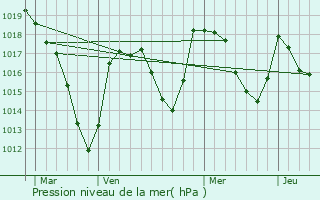 Graphe de la pression atmosphrique prvue pour Cisternes-la-Fort