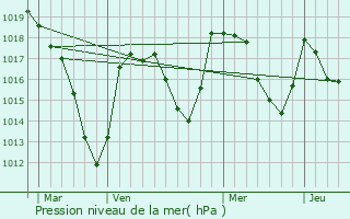 Graphe de la pression atmosphrique prvue pour Puy-Saint-Gulmier