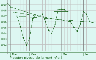 Graphe de la pression atmosphrique prvue pour Sauvagnat