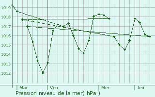 Graphe de la pression atmosphrique prvue pour Rochefort-Montagne
