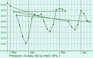 Graphe de la pression atmosphrique prvue pour Orcival