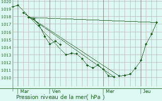 Graphe de la pression atmosphrique prvue pour Barentin