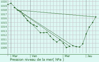 Graphe de la pression atmosphrique prvue pour Beaucamps-le-Vieux