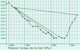 Graphe de la pression atmosphrique prvue pour Saint-Aubin-Montnoy