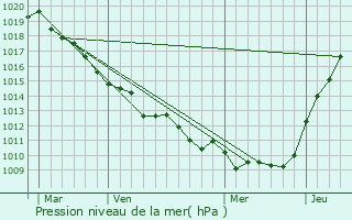 Graphe de la pression atmosphrique prvue pour Landes-Vieilles-et-Neuves