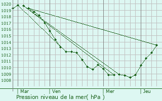 Graphe de la pression atmosphrique prvue pour Felleries