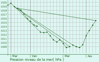 Graphe de la pression atmosphrique prvue pour Sains-en-Aminois