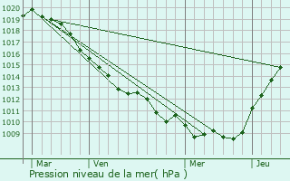 Graphe de la pression atmosphrique prvue pour Hyencourt-le-Grand