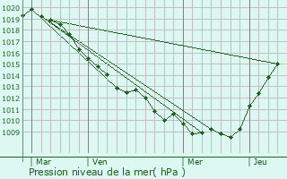 Graphe de la pression atmosphrique prvue pour Mharicourt