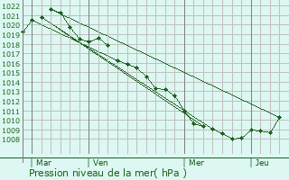 Graphe de la pression atmosphrique prvue pour Preuschdorf