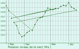 Graphe de la pression atmosphrique prvue pour Saint-Aubin-Routot