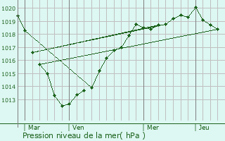 Graphe de la pression atmosphrique prvue pour tainhus
