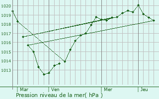 Graphe de la pression atmosphrique prvue pour Sainneville