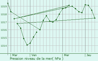 Graphe de la pression atmosphrique prvue pour Chalonnes-sur-Loire