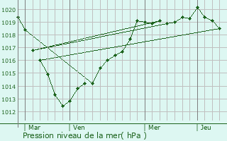 Graphe de la pression atmosphrique prvue pour Saint-Pierre-des-Ifs