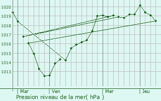 Graphe de la pression atmosphrique prvue pour Sainte-Opportune-du-Bosc