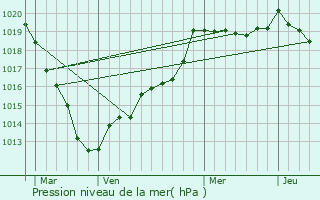 Graphe de la pression atmosphrique prvue pour cardenville-la-Campagne