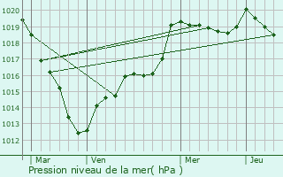 Graphe de la pression atmosphrique prvue pour Cond-sur-Iton