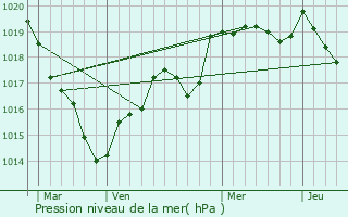 Graphe de la pression atmosphrique prvue pour L