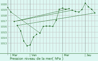 Graphe de la pression atmosphrique prvue pour Cintray