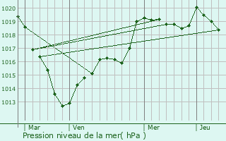 Graphe de la pression atmosphrique prvue pour La Ventrouze