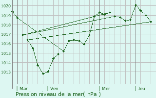 Graphe de la pression atmosphrique prvue pour Saint-Mard-de-Rno