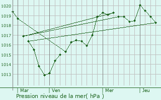 Graphe de la pression atmosphrique prvue pour Parfondeval