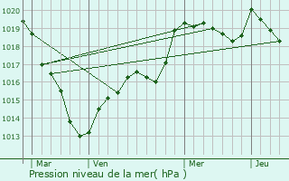 Graphe de la pression atmosphrique prvue pour Barville