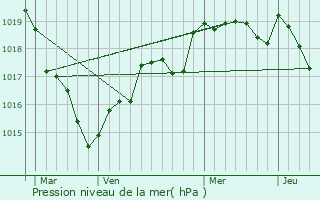 Graphe de la pression atmosphrique prvue pour Sainte-Luce-sur-Loire