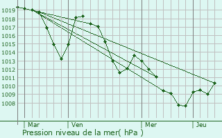 Graphe de la pression atmosphrique prvue pour Buissard
