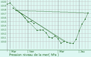Graphe de la pression atmosphrique prvue pour Fontaine-le-Bourg
