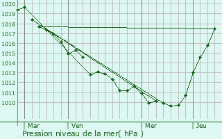 Graphe de la pression atmosphrique prvue pour Anneville-Ambourville