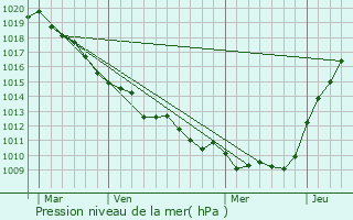 Graphe de la pression atmosphrique prvue pour Gauville