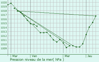 Graphe de la pression atmosphrique prvue pour Graval