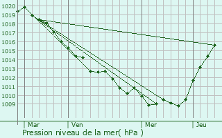 Graphe de la pression atmosphrique prvue pour Oresmaux