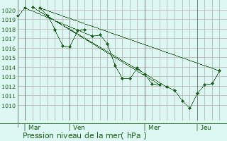 Graphe de la pression atmosphrique prvue pour Saint-Hilaire-de-Beauvoir