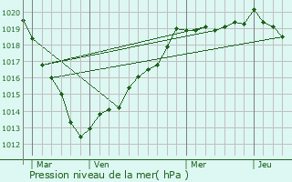 Graphe de la pression atmosphrique prvue pour Selles