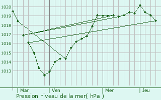 Graphe de la pression atmosphrique prvue pour Morainville-Jouveaux